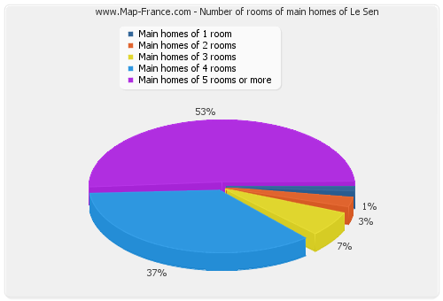 Number of rooms of main homes of Le Sen